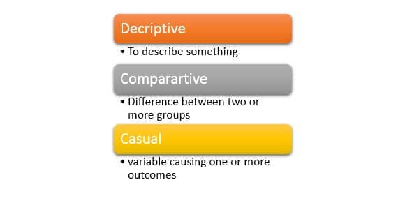 What are the 3 types of research questions