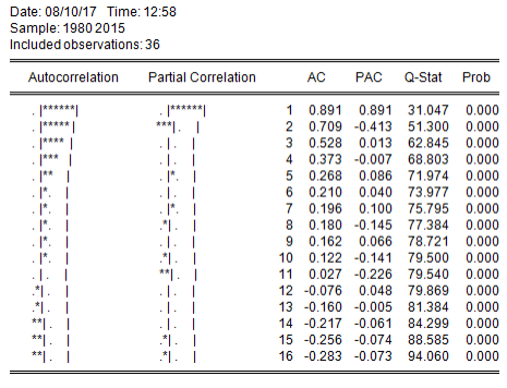 economics data analysis sample