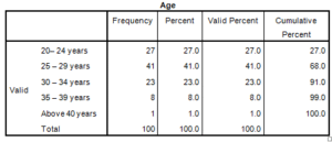 Marketing-Dissertation-Data-Analysis-Sample-Picture-101