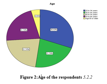 figure 2 age of the respondents pie chart