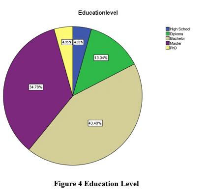 figure 4 education level chart