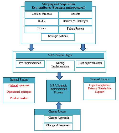 finance dissertation flowchart diagram