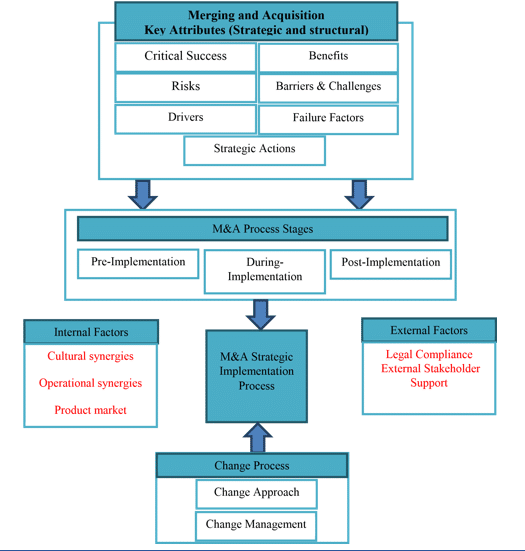 accounting finance dissertation flowchart diagram