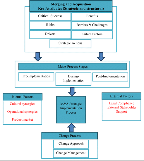 dissertation flowchart diagram