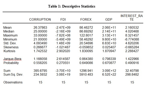 descriptive statistics table