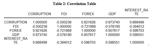 correlation table