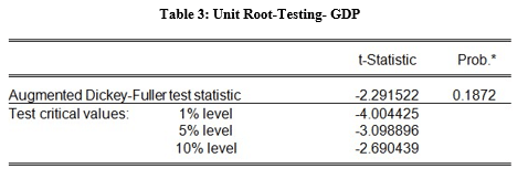 unit root testing GDP table