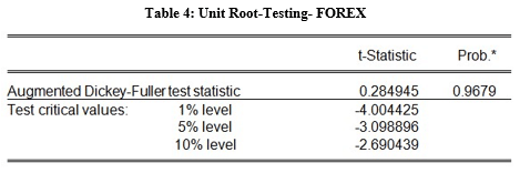 unit root testing FOREX table