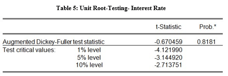 unit root testing interest rate table