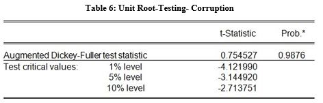 unit root testing corruption