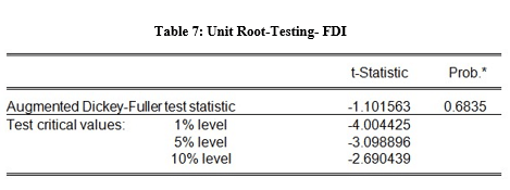 unit root testing FDI table