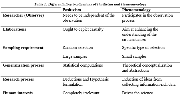 differentiating implications of positivism and phenomenology