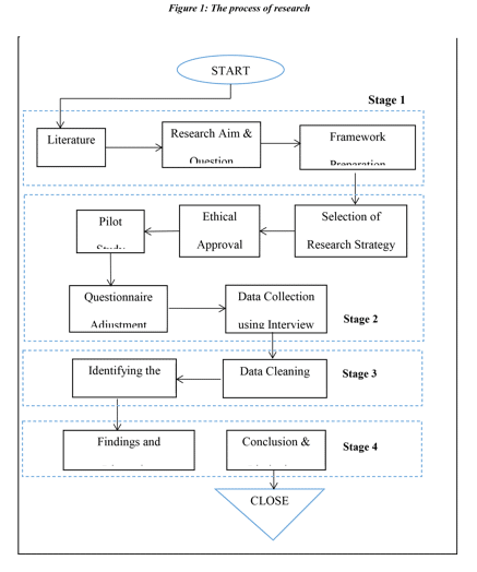 the process of research