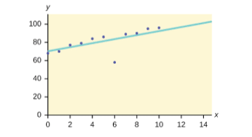dissertation do and dont graph