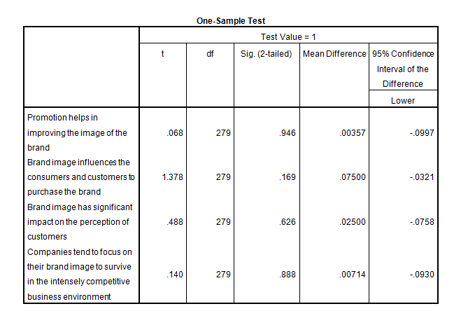 marketing dissertation introduction sample test