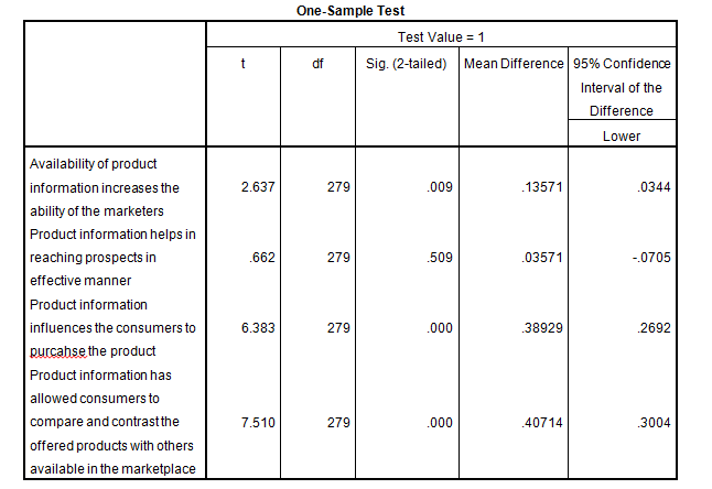marketing dissertation introduction table
