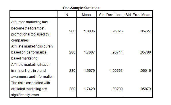 marketing dissertation introduction sample Stats