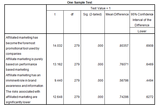 marketing dissertation introduction sample test