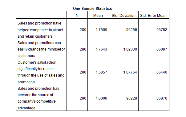 marketing dissertation introduction stats