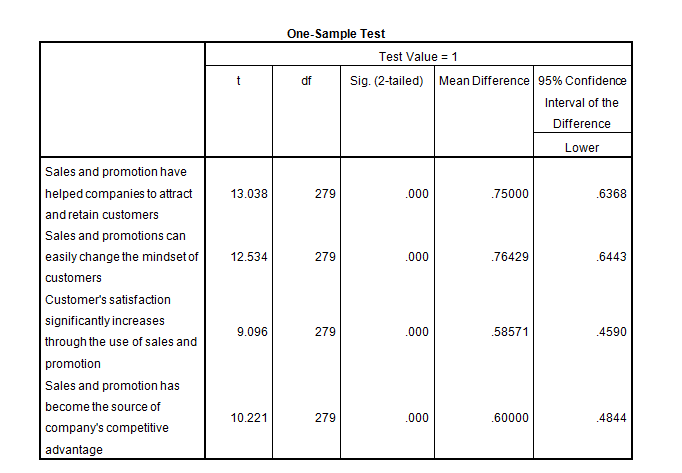 marketing dissertation introduction test