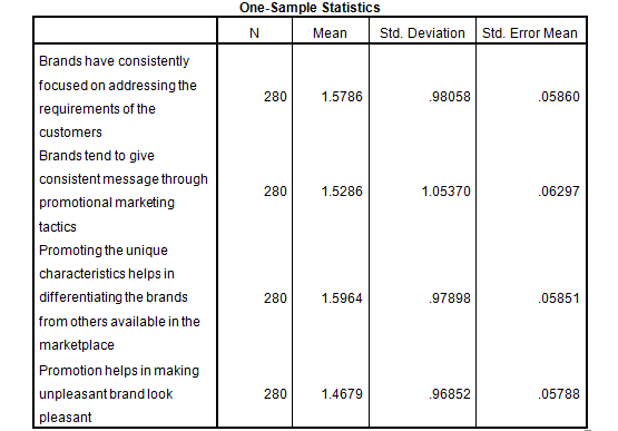 marketing dissertation introduction sample statistics