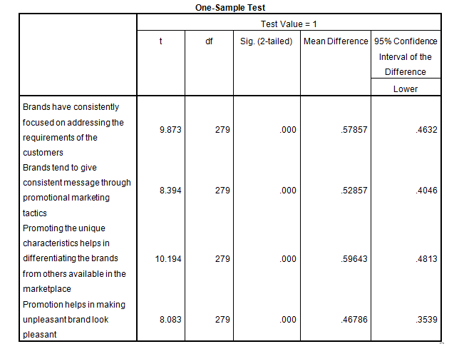 marketing dissertation introduction sample test